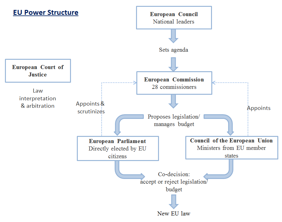 eu power structure_eng2